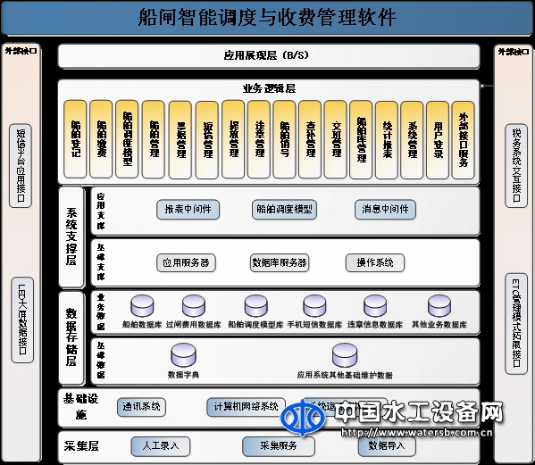 船閘智能調(diào)度與收費管理軟件