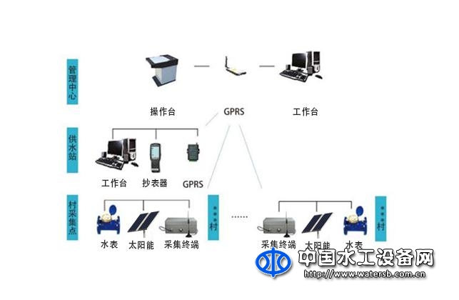 村級用水集中采集管理系統(tǒng)